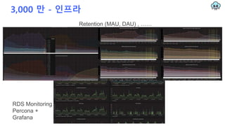 3,000 만 - 인프라
Retention (MAU, DAU) , ……
RDS Monitoring
Percona +
Grafana
 