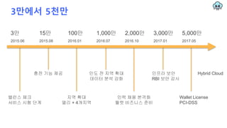 3만에서 5천만
3만 15만 100만 1,000만 2,000만 3,000만 5,000만
2015.06 2015.08 2016.01 2016.07 2016.10 2017.01 2017.05
밸런스 체크
서비스 시험 단계
Wallet License
PCI-DSS
인프라 보안
RBI 보안 감사
인도 전 지역 확대
데이터 분석 강화
충전 기능 제공
인력 채용 본격화
월렛 비즈니스 준비
지역 확대
델리 + 4개지역
Hybrid Cloud
 