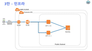3만 - 인프라
ELB
Public Subnet
API 인증
API 로그
MySQL
users
Production VPC
IGW
Internet
AWS CLOUD
 