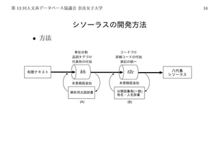 13                                           16




     •

           Ã±°ÌÊ¬³ä      ¥³¡¼¥É¤Å¤±
         ÉÊ»ì¥¿¥°¤Å¤±     ¾ÜºÙ¥³¡¼¥É¤ÎÉÕ²Ã
         ÂåÉ½·Á¤ÎÉÕ²Ã    É½µ-¤ÎÅý°ì

               kh             t2c



                                 (¨     )
                        ˆˇ¡ƒ¿˝…›‰æ

              (A)             (B)
 