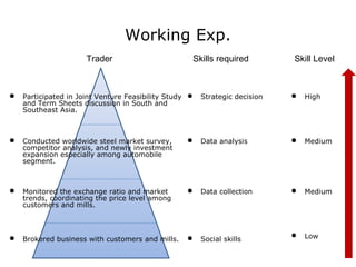 Working Exp.
 Monitored the exchange ratio and market
trends, coordinating the price level among
customers and mills.
 Brokered business with customers and mills.
 Conducted worldwide steel market survey,
competitor analysis, and newly investment
expansion especially among automobile
segment.
 Participated in Joint Venture Feasibility Study
and Term Sheets discussion in South and
Southeast Asia.
Trader Skills required Skill Level
 Social skills
 Data collection
 Data analysis
 Strategic decision  High
 Medium
 Medium
 Low
 