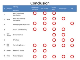 Conclusion
# period
Ability
Project
Problem-
solution
Pro skills
Team
work
language PM
1
Work
MPD framework
developing
2
Book and website
translation
3 Haier projects execution
4
OVF
Intern
Jukwa rural farming
5 Digital archive
6 IT school
7
Red
Hat
Marketing Intern
8 Under Research topics
9 Duke Master degree
 
