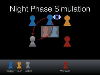 Night Phase Simulation
Villager Seer Robber Werewolf
 
