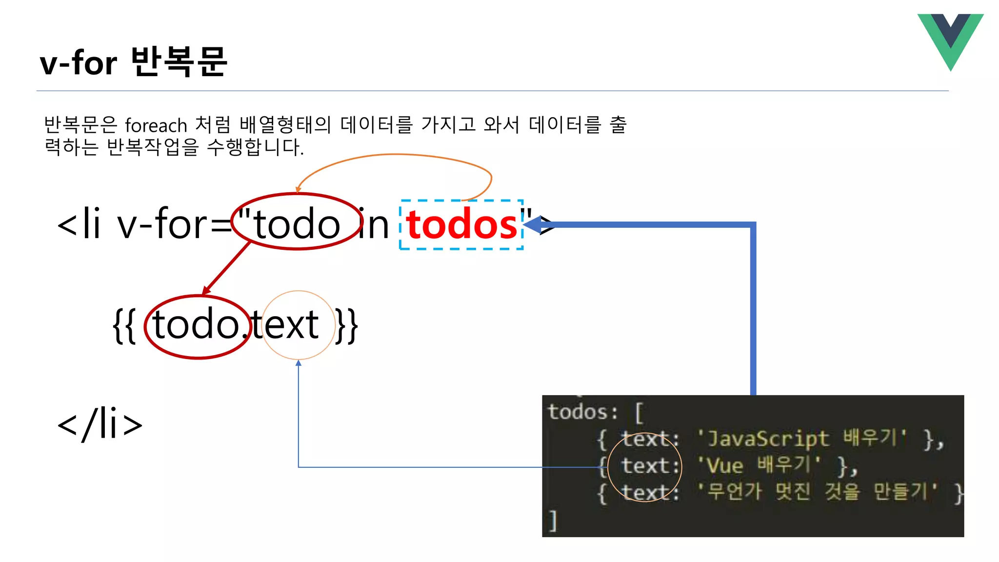 <li v-for="todo in todos">
{{ todo.text }}
</li>
반복문은 foreach 처럼 배열형태의 데이터를 가지고 와서 데이터를 출
력하는 반복작업을 수행합니다.
v-for 반복문
 