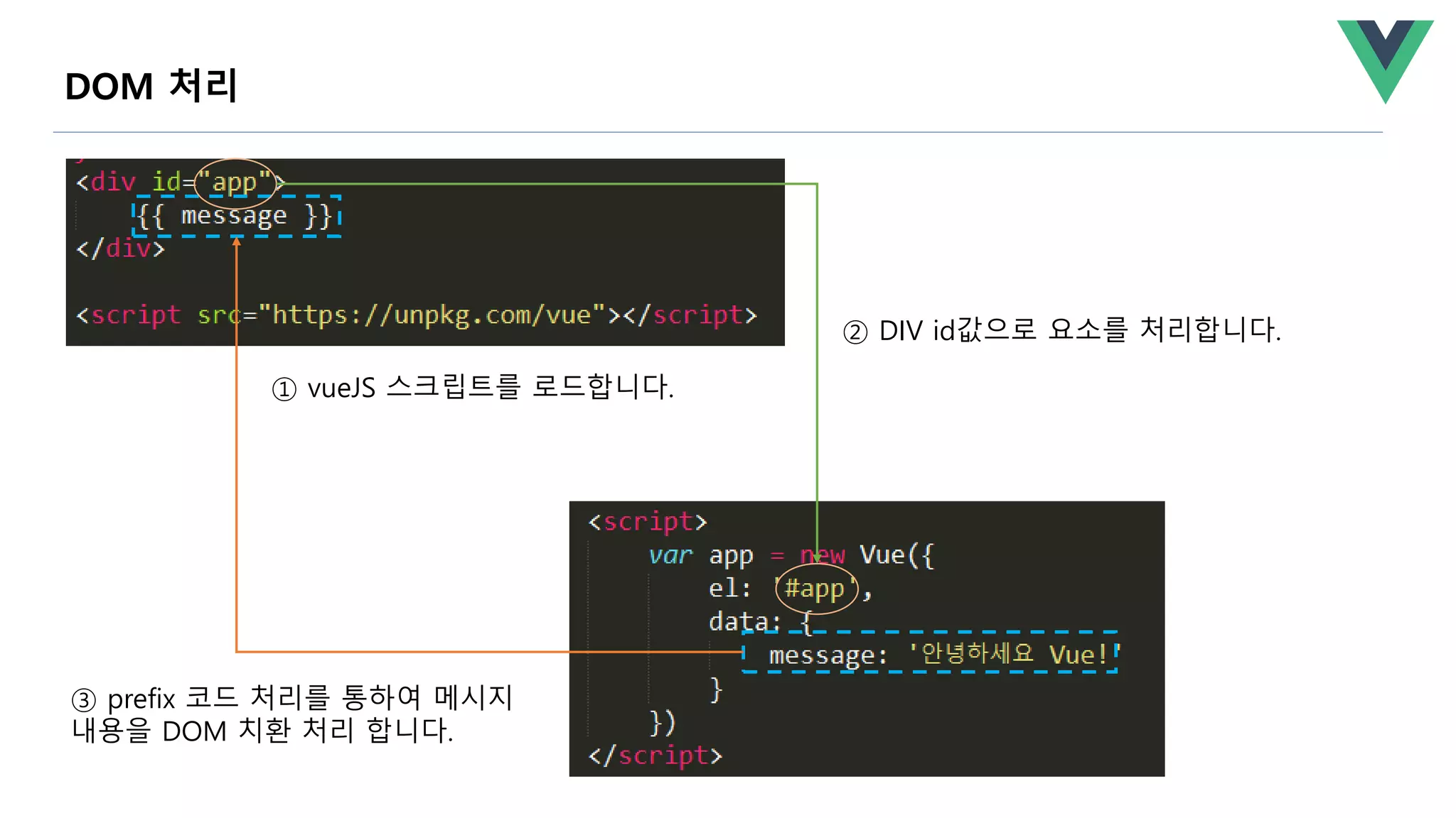 ① vueJS 스크립트를 로드합니다.
③ prefix 코드 처리를 통하여 메시지
내용을 DOM 치환 처리 합니다.
② DIV id값으로 요소를 처리합니다.
DOM 처리
 