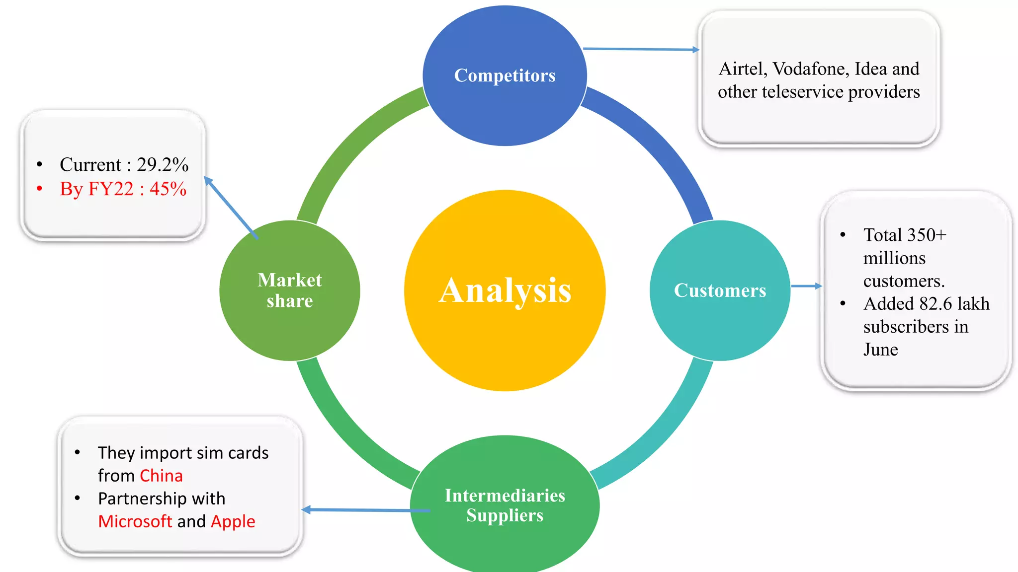 Analysis
Competitors
Customers
Intermediaries
Suppliers
Market
share
• Total 350+
millions
customers.
• Added 82.6 lakh
subscribers in
June
• Current : 29.2%
• By FY22 : 45%
Airtel, Vodafone, Idea and
other teleservice providers
• They import sim cards
from China
• Partnership with
Microsoft and Apple
 