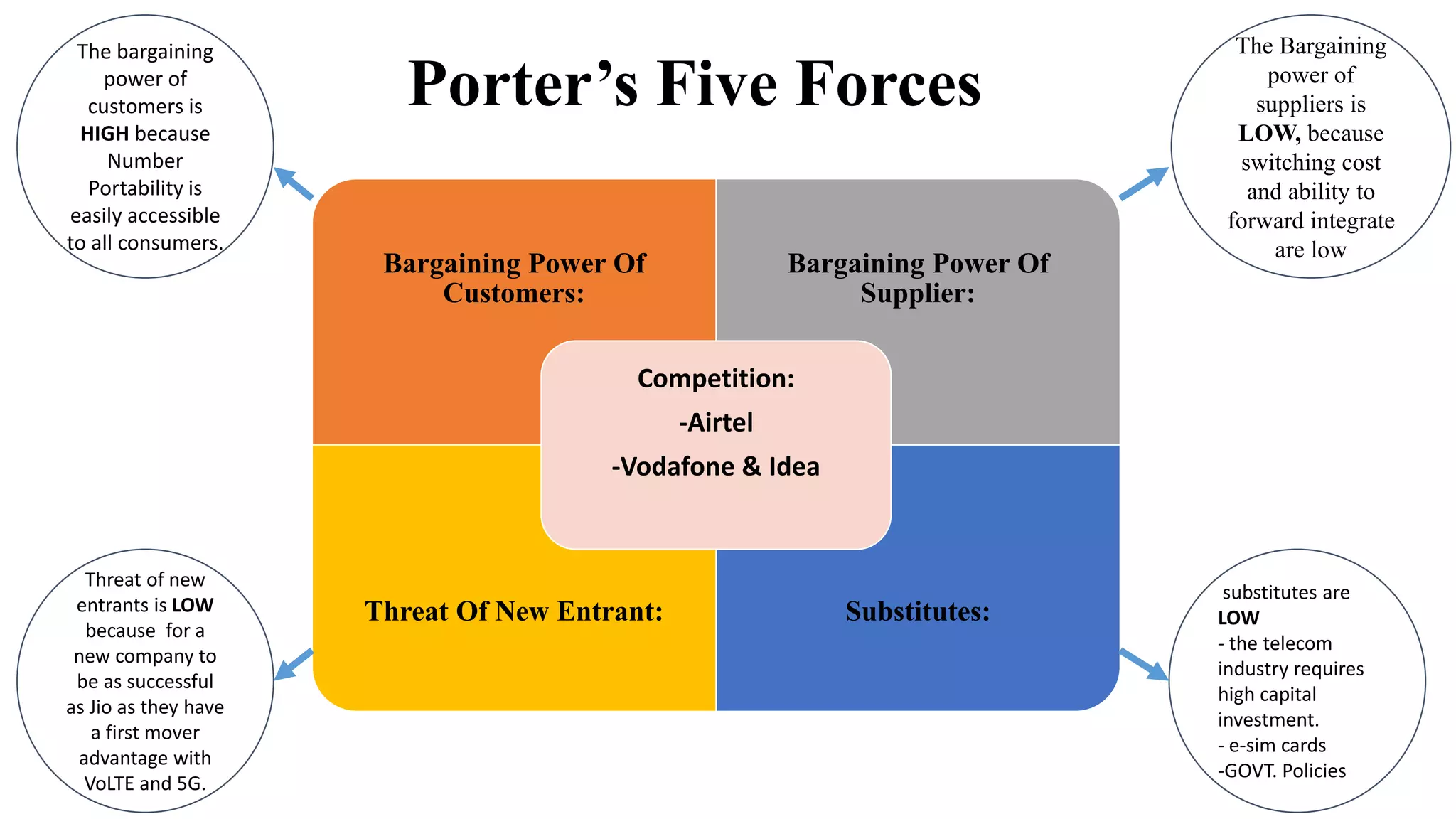 Bargaining Power Of
Customers:
Bargaining Power Of
Supplier:
Threat Of New Entrant: Substitutes:
Competition:
-Airtel
-Vodafone & Idea
The Bargaining
power of
suppliers is
LOW, because
switching cost
and ability to
forward integrate
are low
substitutes are
LOW
- the telecom
industry requires
high capital
investment.
- e-sim cards
-GOVT. Policies
Threat of new
entrants is LOW
because for a
new company to
be as successful
as Jio as they have
a first mover
advantage with
VoLTE and 5G.
The bargaining
power of
customers is
HIGH because
Number
Portability is
easily accessible
to all consumers.
Porter’s Five Forces
 