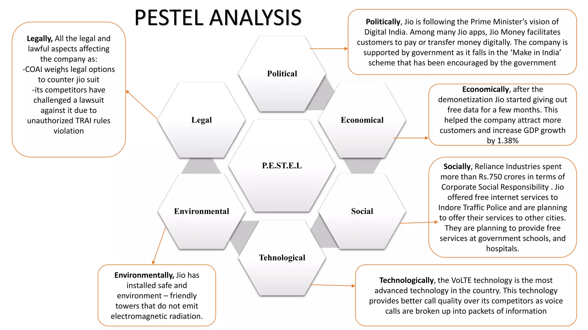 P.E.ST.E.L
Political
Economical
Social
Tehnological
Environmental
Legal
Politically, Jio is following the Prime Minister’s vision of
Digital India. Among many Jio apps, Jio Money facilitates
customers to pay or transfer money digitally. The company is
supported by government as it falls in the ‘Make in India’
scheme that has been encouraged by the government
Socially, Reliance Industries spent
more than Rs.750 crores in terms of
Corporate Social Responsibility . Jio
offered free internet services to
Indore Traffic Police and are planning
to offer their services to other cities.
They are planning to provide free
services at government schools, and
hospitals.
Technologically, the VoLTE technology is the most
advanced technology in the country. This technology
provides better call quality over its competitors as voice
calls are broken up into packets of information
Environmentally, Jio has
installed safe and
environment – friendly
towers that do not emit
electromagnetic radiation.
Legally, All the legal and
lawful aspects affecting
the company as:
-COAI weighs legal options
to counter jio suit
-its competitors have
challenged a lawsuit
against it due to
unauthorized TRAI rules
violation
Economically, after the
demonetization Jio started giving out
free data for a few months. This
helped the company attract more
customers and increase GDP growth
by 1.38%
PESTEL ANALYSIS
 