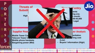 High
Buyer Power Analysis
• Product differentiation
• Buyers’ switching cost
(Low)
• Buyers’ information (High)
Supplier Power Analysis
• Mobile Tower Companies (13
Telecom Tower Companies)
• Mobile phone handsets
• Bargaining power (Mid)
Threats of
Substitute
Threat of entry
Capital Requirements
Cost of maintaining one.
60,000-65,000 per month.
Rented : Rs. 40,000-45,000
Government And Legal
Barriers
P
O
R
T
E
R
s
5
forces
Rivalry
 