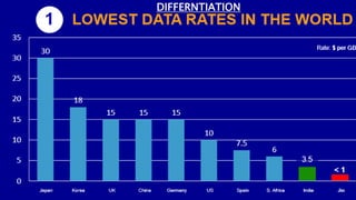S.T.D.
SEGMENTATION:
• BEHAVIOURAL
• PSYCHOGRAPHIC
• DEMOGRAPHICS (SPLY STUDENTS)
SEGMENTATION:
• BEHAVIOURAL
• PSYCHOGRAPHIC
• DEMOGRAPHICS (SPLY STUDENTS)
SEGMENTATION:
• BEHAVIOURAL
• PSYCHOGRAPHIC
• DEMOGRAPHICS (SPLY STUDENTS)
STUDENT PLAN:
25% MORE DATA
CONNECTING 30K SCHOOLS & COLLEGES
PAN INDIA
SMARTPHONE USERSINTERNET USERS
T
A
R
G
E
T
15%
11%
43%
31%
TELEPHONE USERS
URBAN WIRELINE RURAL WIRELINE URBAN WIRELESS RURAL WIRELESS
DIFFERNTIATION
 