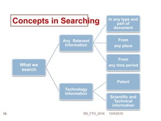 Concepts in Searching
What we
search
Any Relevant
Information
In any type and
part of
document
From
any place
From
any time period
Technology
Information
Patent
Scientific and
Technical
information
10/9/2016RD_FTO_201610
 