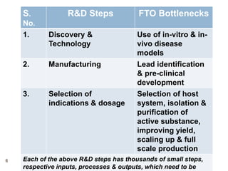 10/9/2016RD_FTO_20166
S.
No.
R&D Steps FTO Bottlenecks
1. Discovery &
Technology
Use of in-vitro & in-
vivo disease
models
2. Manufacturing Lead identification
& pre-clinical
development
3. Selection of
indications & dosage
Selection of host
system, isolation &
purification of
active substance,
improving yield,
scaling up & full
scale production
Each of the above R&D steps has thousands of small steps,
respective inputs, processes & outputs, which need to be
 