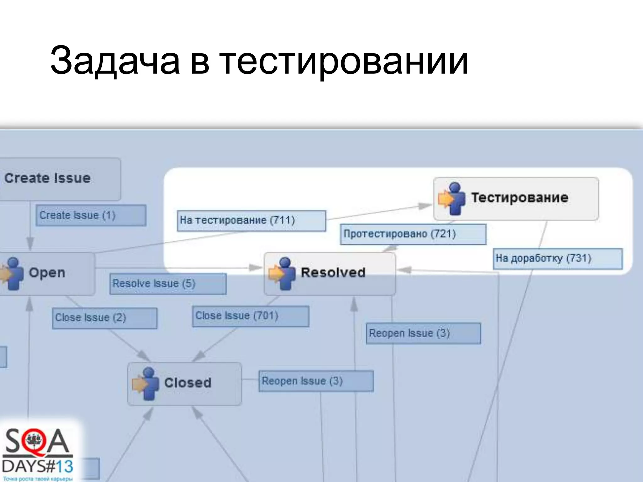 Задача в тестировании