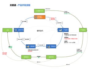 关爱通--产品开发流程
                                                      皮博/陆老师

                                         Jira里建TASK
                                                                             产品概念
                                                                             用户需求说明
                                                                             任务创建，分配


                                          目标用户
                                          企业/用户                需求提出
                                                               意见反馈
                     培训/销售
                                                                      用户研究




    上线         运营/市场                                                         产品部门               产品细化
                                          循环迭代
                                                                             概念设计
                                                                             产品概念图 用户需求说明
                                                                               ↓
                                                                             交互设计
                                                                             产品交互原型 详细设计说明
               Release版    测试报告
                                                                               ↓
                                                                             Ui设计
                                                                             图形设计 div+css页面

                                             Alpha版
        测试关闭                      测试部门                         开发部门
        开发任务
                                                                                          产品原型
                             保障功能和流程的正常                                                   详细设计说明
                             测试用例                                                         Ui设计及页面
                                                                                          存入jira，分配
市场/运营
用户反馈

                                          开发完成
                          参照测试             分配             参照开发



                                          建立task

                                                                               建立task
 