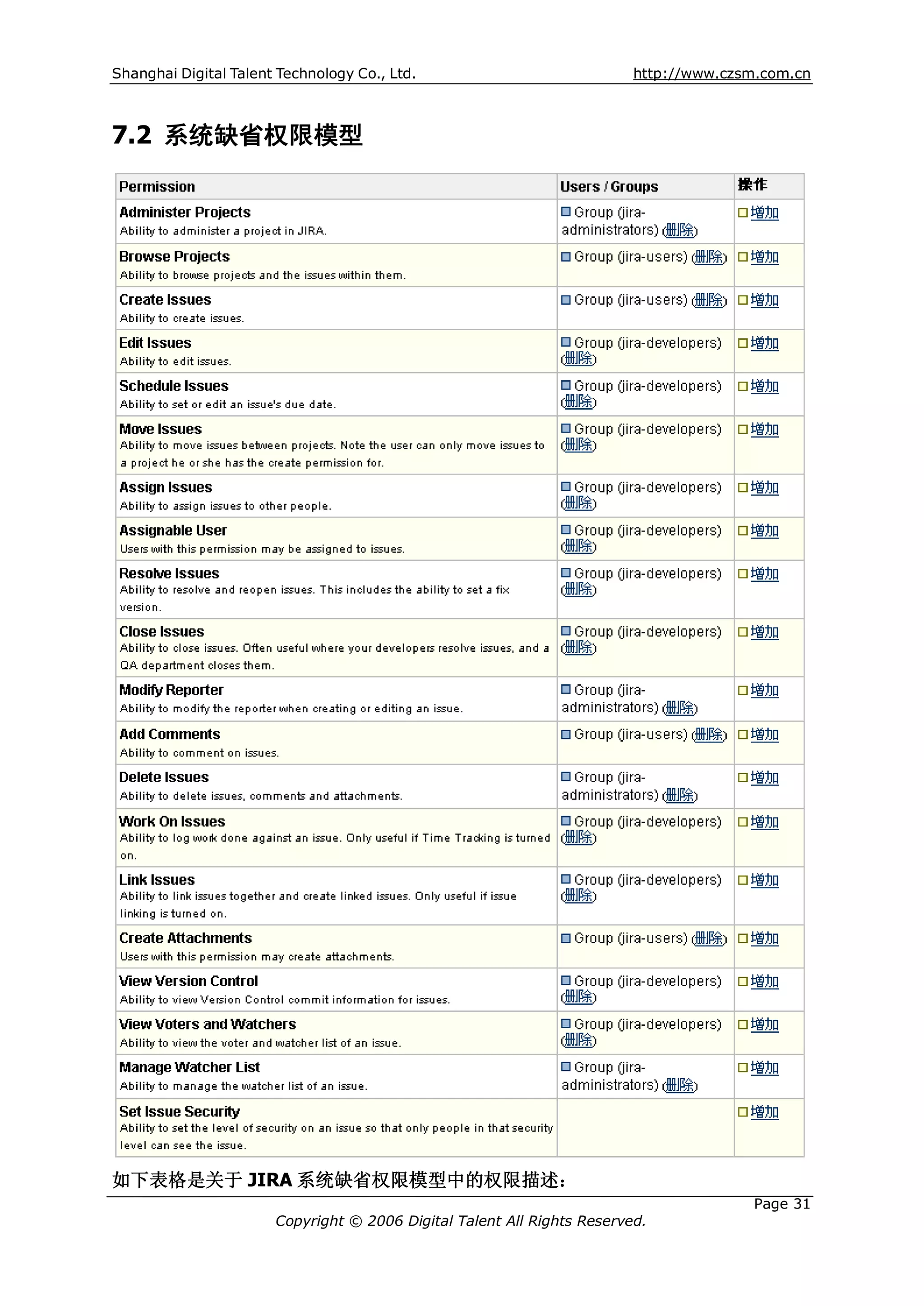 Shanghai Digital Talent Technology Co., Ltd.                             http://www.czsm.com.cn



7.2 系统缺省权限模型




如下表格是关于 JIRA 系统缺省权限模型中的权限描述：
                                                                                       Page 31
                       Copyright © 2006 Digital Talent All Rights Reserved.
 
