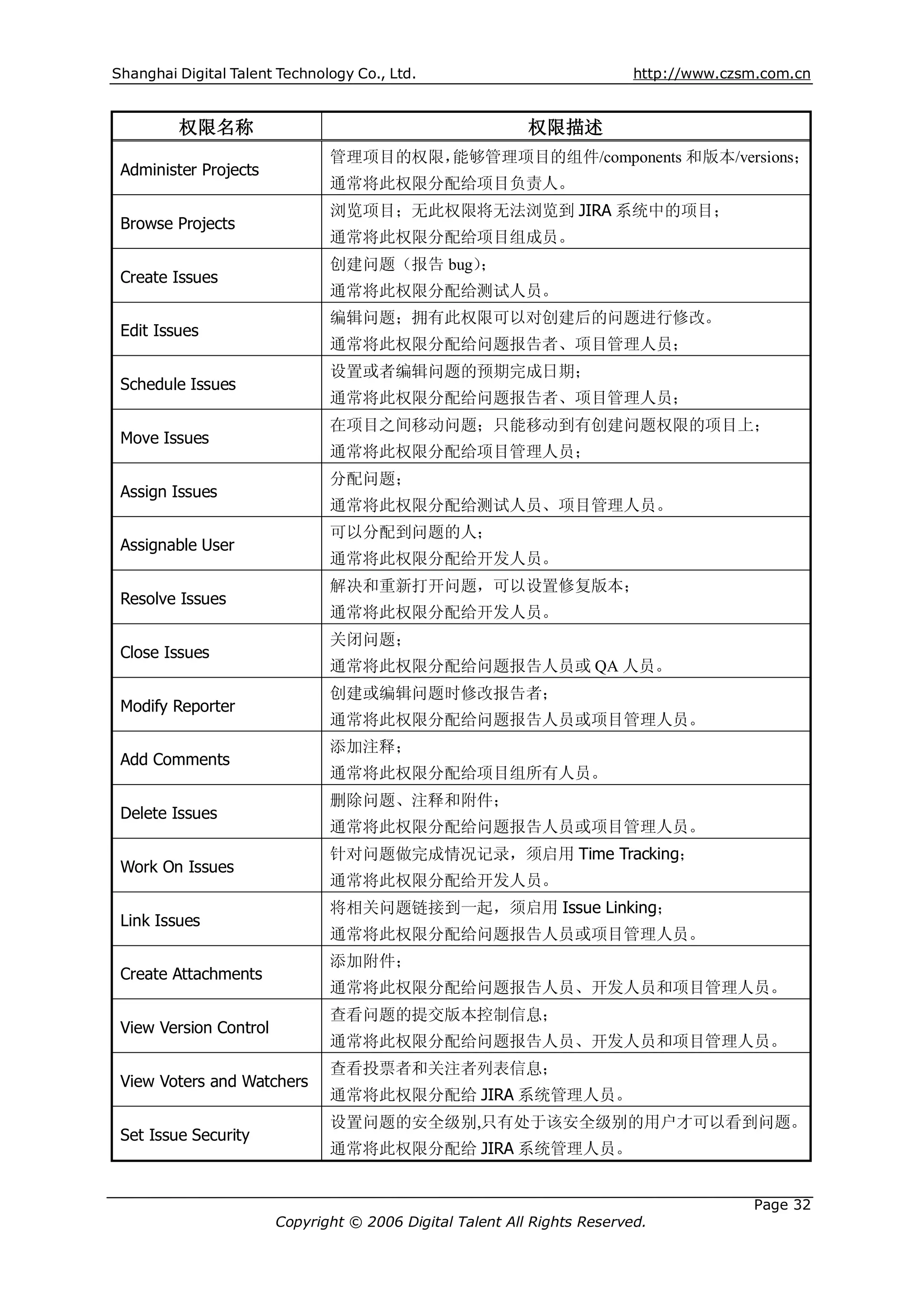Shanghai Digital Talent Technology Co., Ltd.                              http://www.czsm.com.cn


         权限名称                                              权限描述
                               管理项目的权限，
                                      能够管理项目的组件/components 和版本/versions；
 Administer Projects
                               通常将此权限分配给项目负责人。
                               浏览项目；无此权限将无法浏览到 JIRA 系统中的项目；
 Browse Projects
                               通常将此权限分配给项目组成员。
                               创建问题（报告 bug）
                                          ；
 Create Issues
                               通常将此权限分配给测试人员。
                               编辑问题；拥有此权限可以对创建后的问题进行修改。
 Edit Issues
                               通常将此权限分配给问题报告者、项目管理人员；
                               设置或者编辑问题的预期完成日期；
 Schedule Issues
                               通常将此权限分配给问题报告者、项目管理人员；
                               在项目之间移动问题；只能移动到有创建问题权限的项目上；
 Move Issues
                               通常将此权限分配给项目管理人员；
                               分配问题；
 Assign Issues
                               通常将此权限分配给测试人员、项目管理人员。
                               可以分配到问题的人；
 Assignable User
                               通常将此权限分配给开发人员。
                               解决和重新打开问题，可以设置修复版本；
 Resolve Issues
                               通常将此权限分配给开发人员。
                               关闭问题；
 Close Issues
                               通常将此权限分配给问题报告人员或 QA 人员。
                               创建或编辑问题时修改报告者；
 Modify Reporter
                               通常将此权限分配给问题报告人员或项目管理人员。
                               添加注释；
 Add Comments
                               通常将此权限分配给项目组所有人员。
                               删除问题、注释和附件；
 Delete Issues
                               通常将此权限分配给问题报告人员或项目管理人员。
                               针对问题做完成情况记录，须启用 Time Tracking；
 Work On Issues
                               通常将此权限分配给开发人员。
                               将相关问题链接到一起，须启用 Issue Linking；
 Link Issues
                               通常将此权限分配给问题报告人员或项目管理人员。
                               添加附件；
 Create Attachments
                               通常将此权限分配给问题报告人员、开发人员和项目管理人员。
                               查看问题的提交版本控制信息；
 View Version Control
                               通常将此权限分配给问题报告人员、开发人员和项目管理人员。
                               查看投票者和关注者列表信息；
 View Voters and Watchers
                               通常将此权限分配给 JIRA 系统管理人员。
                               设置问题的安全级别,只有处于该安全级别的用户才可以看到问题。
 Set Issue Security
                               通常将此权限分配给 JIRA 系统管理人员。


                                                                                        Page 32
                        Copyright © 2006 Digital Talent All Rights Reserved.
 