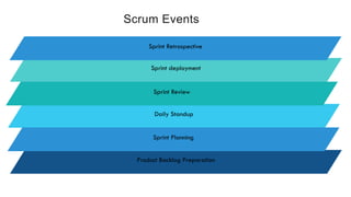 Product Backlog Preparation
Daily Standup
Sprint Planning
Sprint Review
Sprint deployment
Scrum Events
Sprint Retrospective