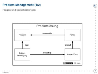 Problem Management (1/2)

●
●
●
●
●
●
●
●
●
●
●
●
●
●
●
●
●
●
●
●
●
●
●
●
●
●
●
●
●
●
●
●
●
●
●
●
●
●
●
●
●
●
●
●
●
●
●
●
●
●
●
●
●
●
●
●

Fragen und Entscheidungen

© itemis AG

●
●
●
●
●
●
●
●
●
●
●
●
●
●
●
●
●
●
●
●
●
●
●
●
●
●
●
●
●
●
●
●
●
●
●
●
●
7

 