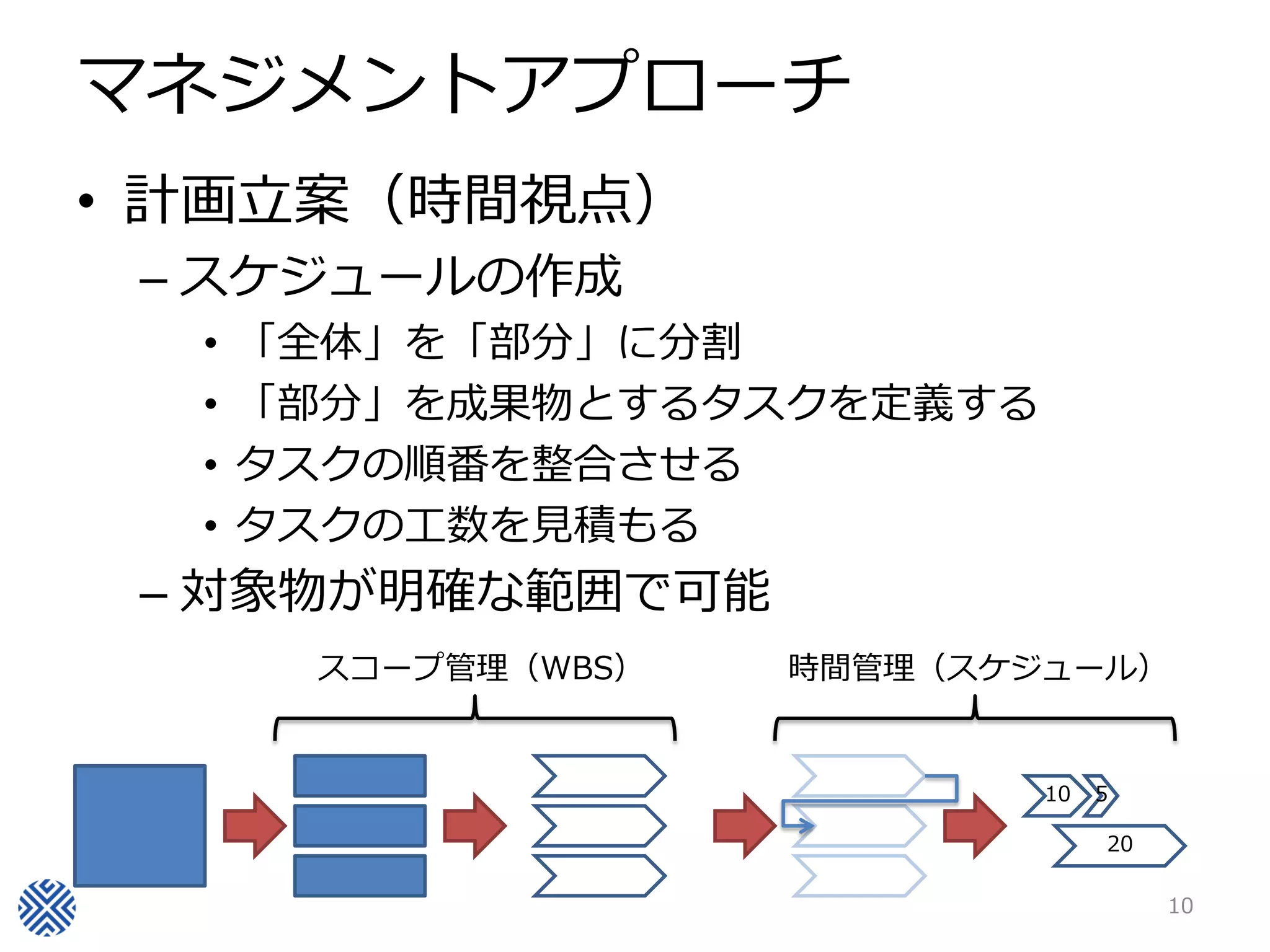 マネジメントアプローチ
• 計画立案（時間視点）
– スケジュールの作成
• 「全体」を「部分」に分割
• 「部分」を成果物とするタスクを定義する
• タスクの順番を整合させる
• タスクの工数を見積もる
– 対象物が明確な範囲で可能
10
10 5
20
スコープ管理（WBS） 時間管理（スケジュール）
 