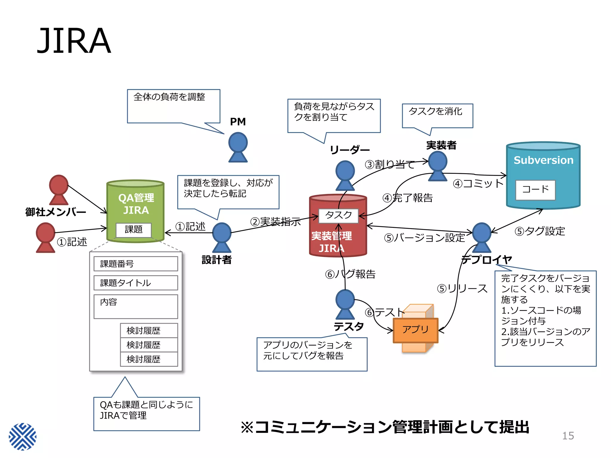 実装管理
JIRA
JIRA
15
御社メンバー
設計者
課題
タスク
テスタ
実装者
デプロイヤ
③割り当て
リーダー
④完了報告
⑤バージョン設定
アプリ
⑤リリース
⑥テスト
②実装指示
⑥バグ報告
コード
⑤タグ設定
④コミット
Subversion
QA管理
JIRA
課題タイトル
内容
検討履歴
検討履歴
検討履歴
課題番号
完了タスクをバージョ
ンにくくり、以下を実
施する
1.ソースコードの場
ジョン付与
2.該当バージョンのア
プリをリリースアプリのバージョンを
元にしてバグを報告
①記述
課題を登録し、対応が
決定したら転記
負荷を見ながらタス
クを割り当て
タスクを消化
PM
全体の負荷を調整
QAも課題と同じように
JIRAで管理
※コミュニケーション管理計画として提出
①記述
 