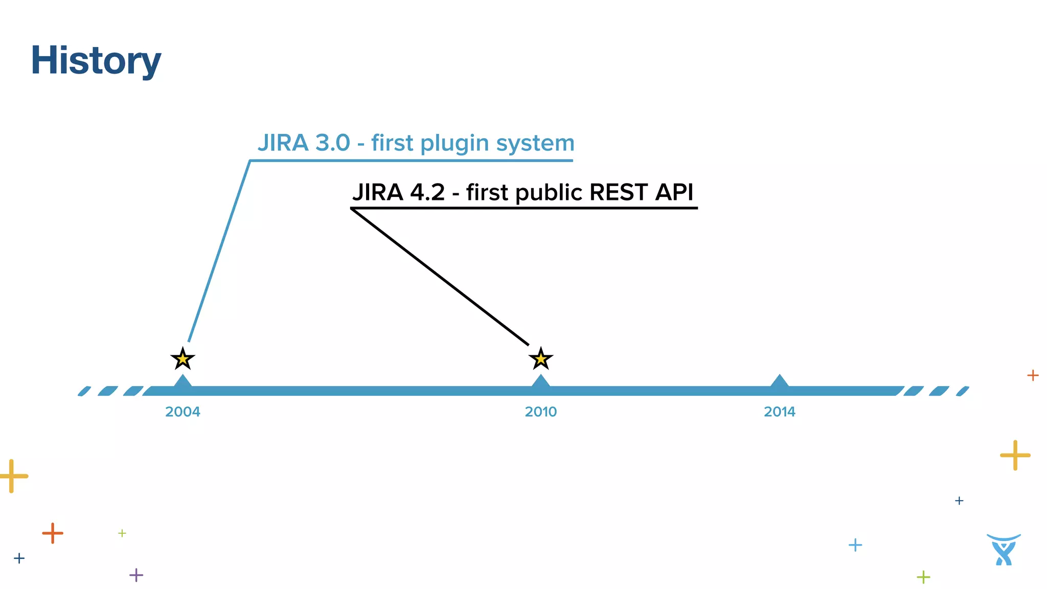 History 
JIRA 3.0 - first plugin system 
JIRA 4.2 - first public REST API 
2004 2010 2014 
 
