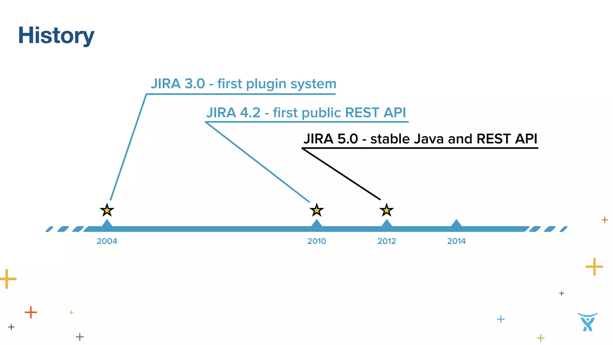 History 
JIRA 3.0 - first plugin system 
JIRA 4.2 - first public REST API 
JIRA 5.0 - stable Java and REST API 
2004 2010 2012 
2014 
 