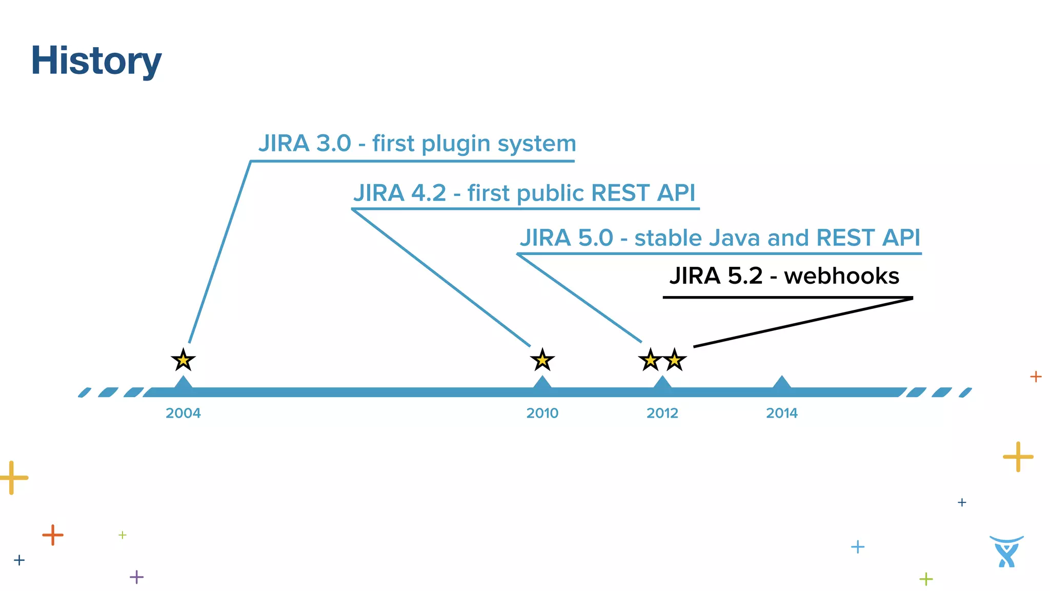 History 
JIRA 4.2 - first public REST API 
JIRA 5.0 - stable Java and REST API 
JIRA 5.2 - webhooks 
JIRA 3.0 - first plugin system 
2004 2010 2012 2014 
 
