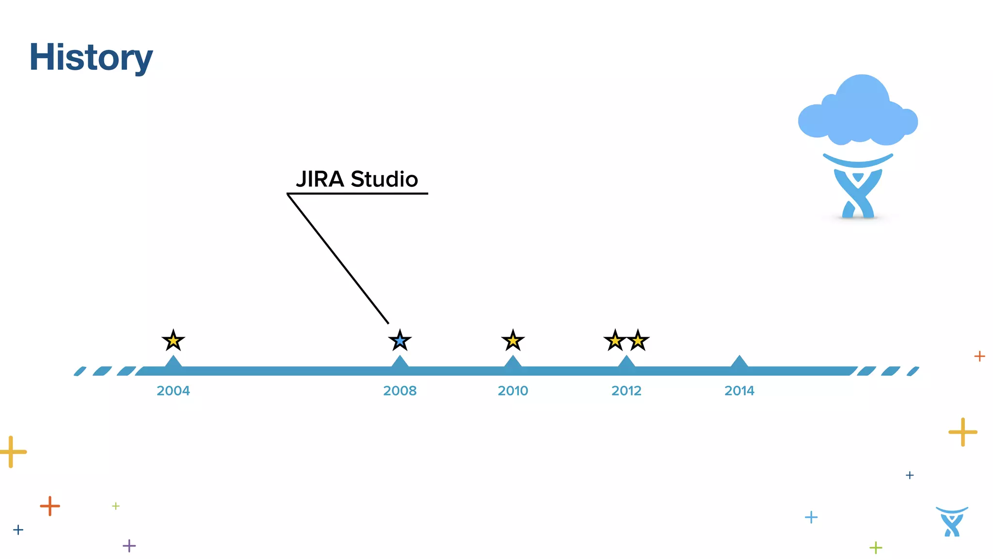 History 
JIRA Studio 
2004 2008 2010 2012 2014 
 
