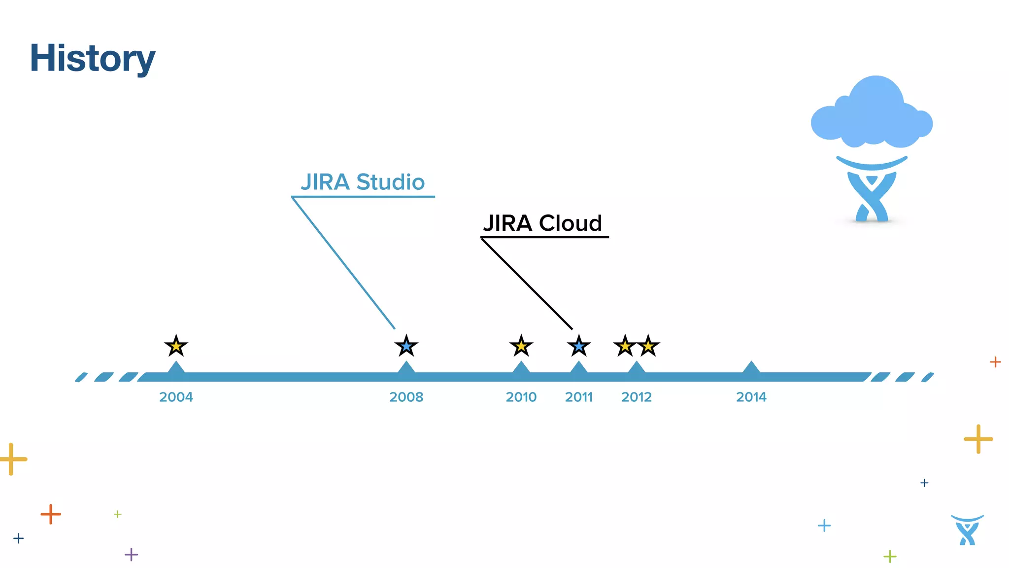 History 
JIRA Cloud 
JIRA Studio 
2004 2008 2010 2011 2012 2014 
 