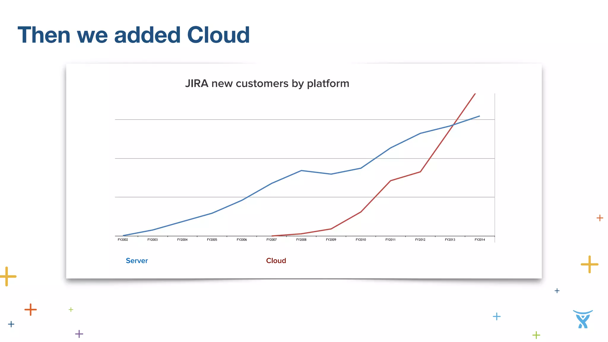 Then we added Cloud 
JIRA - New Sales by Platform 
8,000 
6,000 
4,000 
2,000 
-00 
JIRA new customers by platform 
FY2002 FY2003 FY2004 FY2005 FY2006 FY2007 FY2008 FY2009 FY2010 FY2011 FY2012 FY2013 FY2014 
Server Cloud 
BTF OnDemand 
 