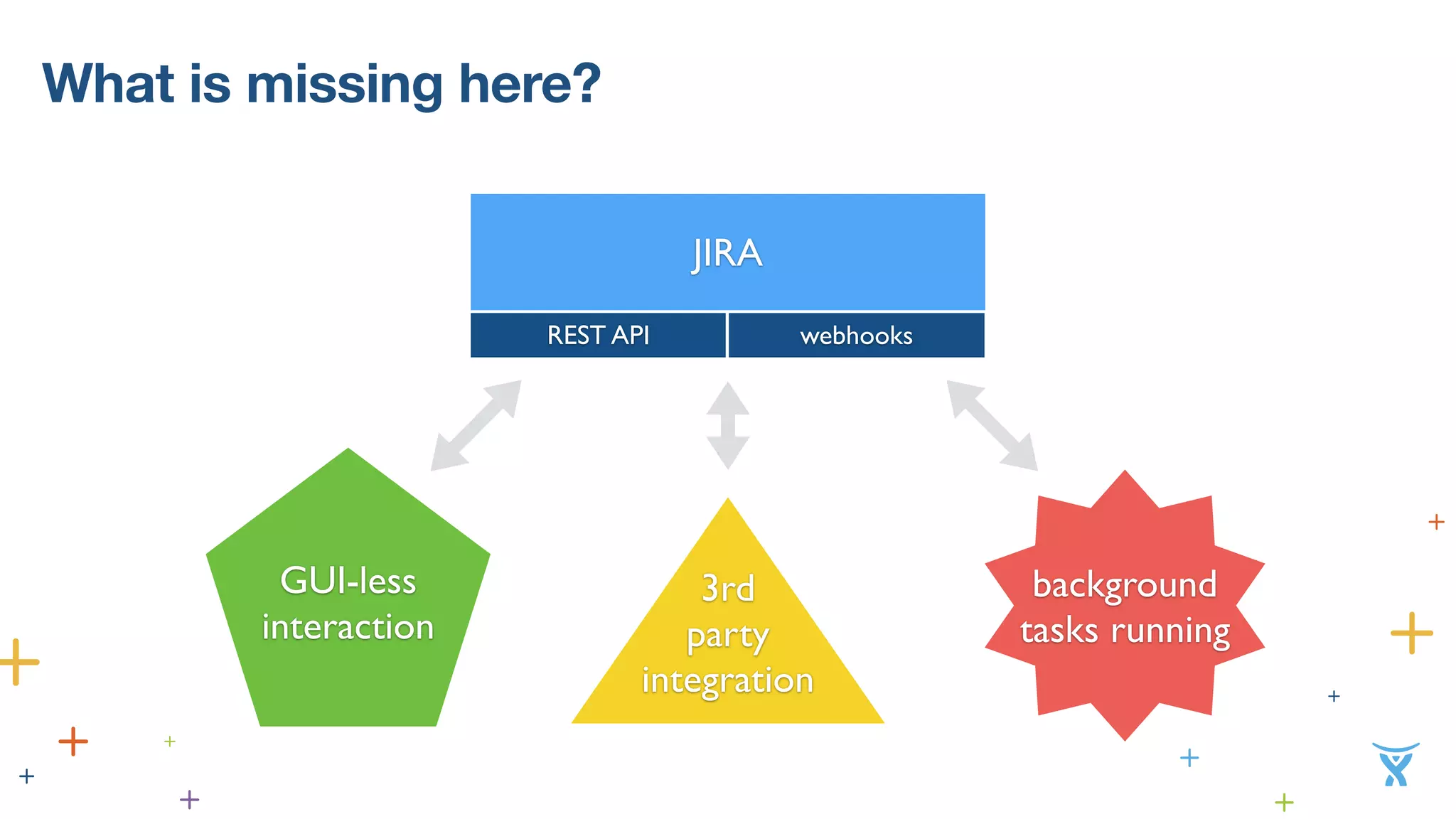 What is missing here? 
JIRA 
REST API 
GUI-less 
interaction 
! 
3rd 
party 
integration 
background 
tasks running 
webhooks 
 