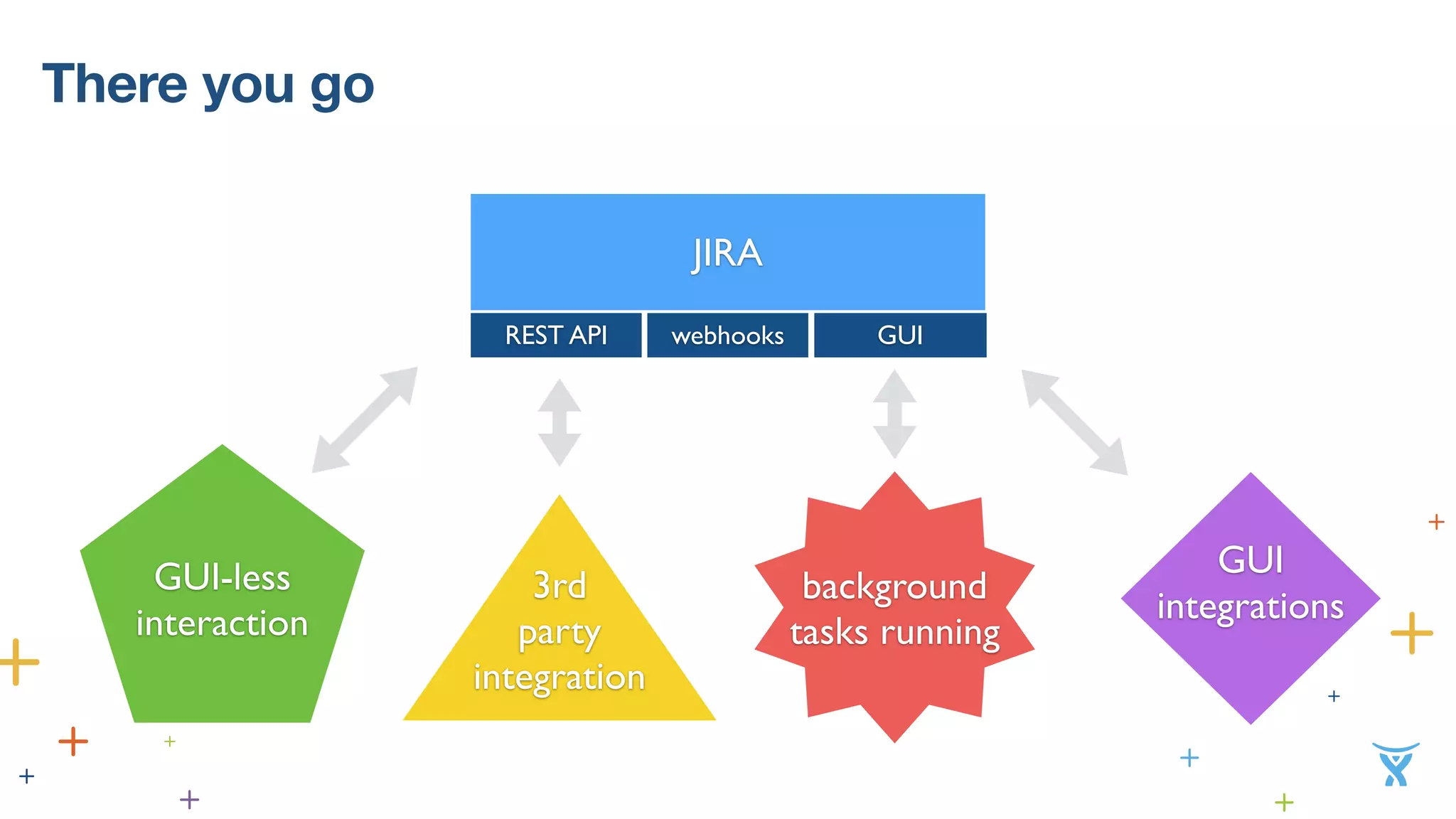 There you go 
JIRA 
REST API 
GUI-less 
interaction 
! 
3rd 
party 
integration 
webhooks GUI 
background 
tasks running 
GUI 
integrations 
 