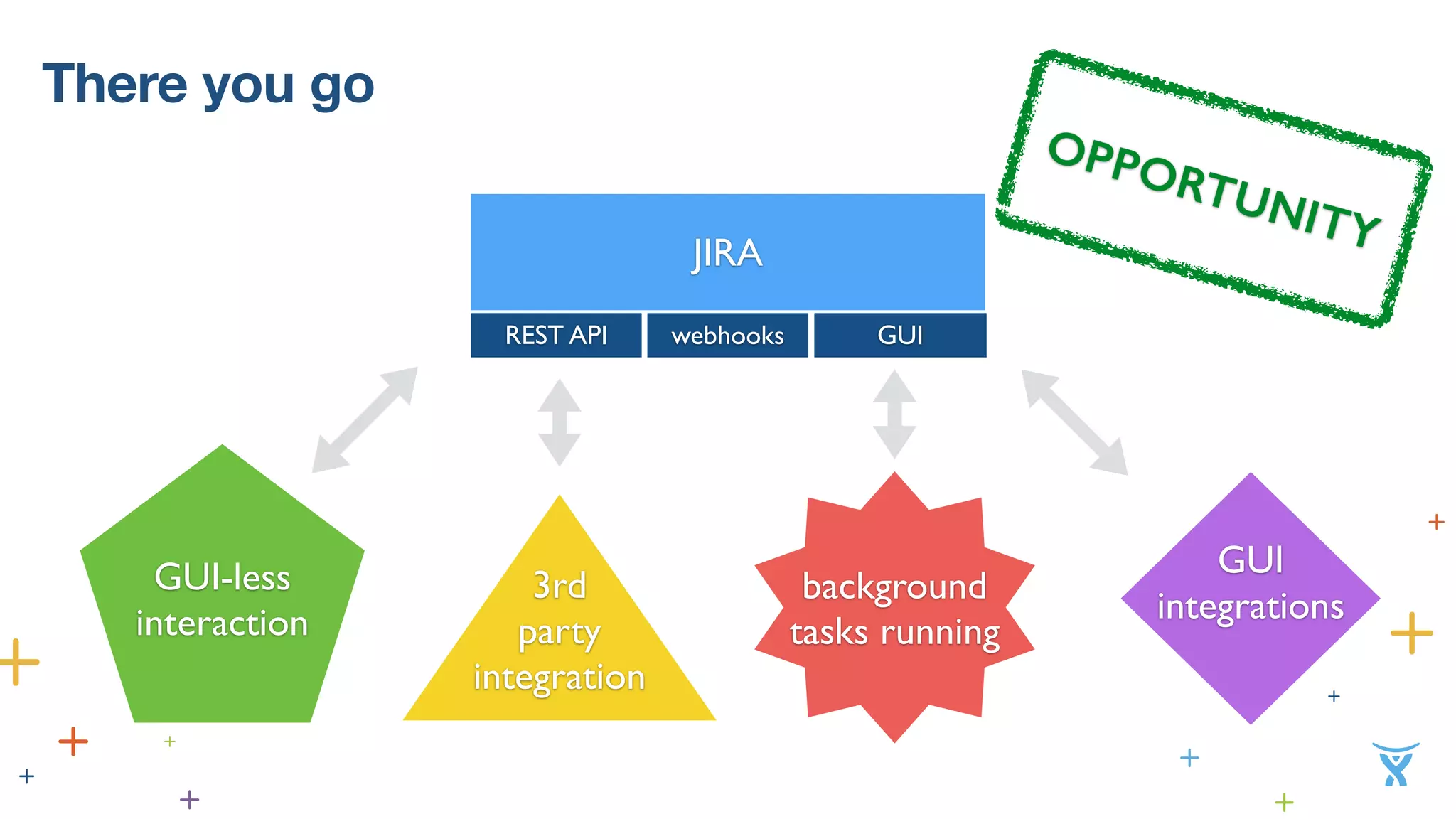 There you go 
JIRA 
REST API 
GUI-less 
interaction 
! 
3rd 
party 
integration 
webhooks GUI 
background 
tasks running 
OPPORTUNITY 
GUI 
integrations 
 
