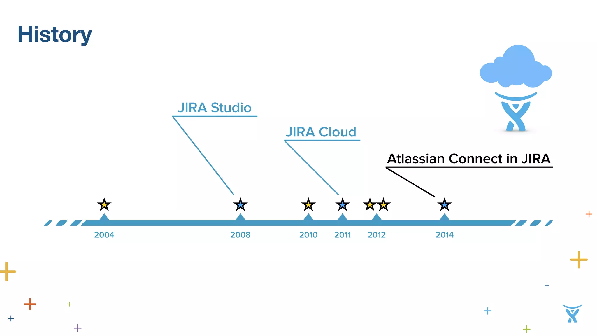 History 
JIRA Cloud 
JIRA Studio 
Atlassian Connect in JIRA 
2004 2008 2010 2011 2012 2014 
 