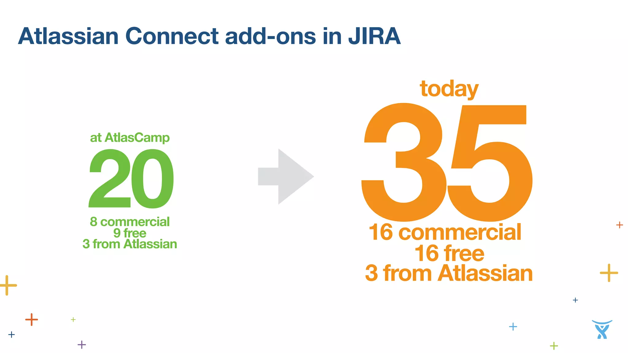 Atlassian Connect add-ons in JIRA 
20 8 commercial 
at AtlasCamp 35 9 free 
16 commercial 
3 from Atlassian 
today 
16 free 
3 from Atlassian 
 