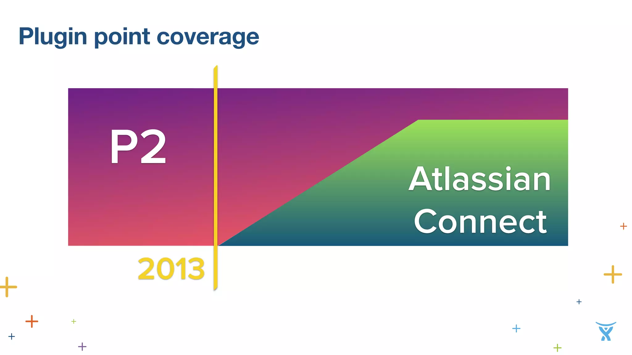 Plugin point coverage 
P2 
Atlassian 
Connect 
2013 
 