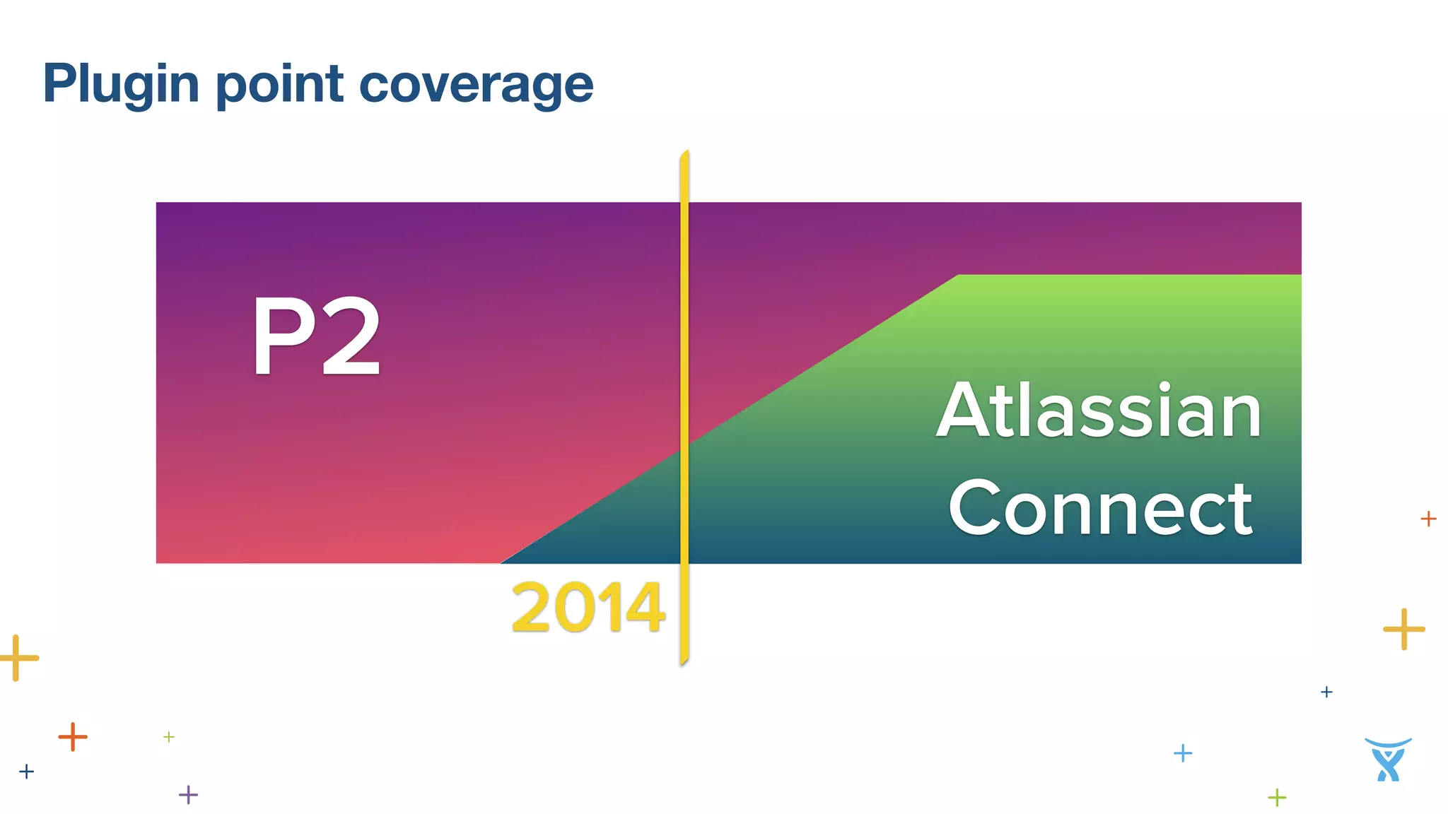 Plugin point coverage 
P2 
Atlassian 
Connect 
2014 
 