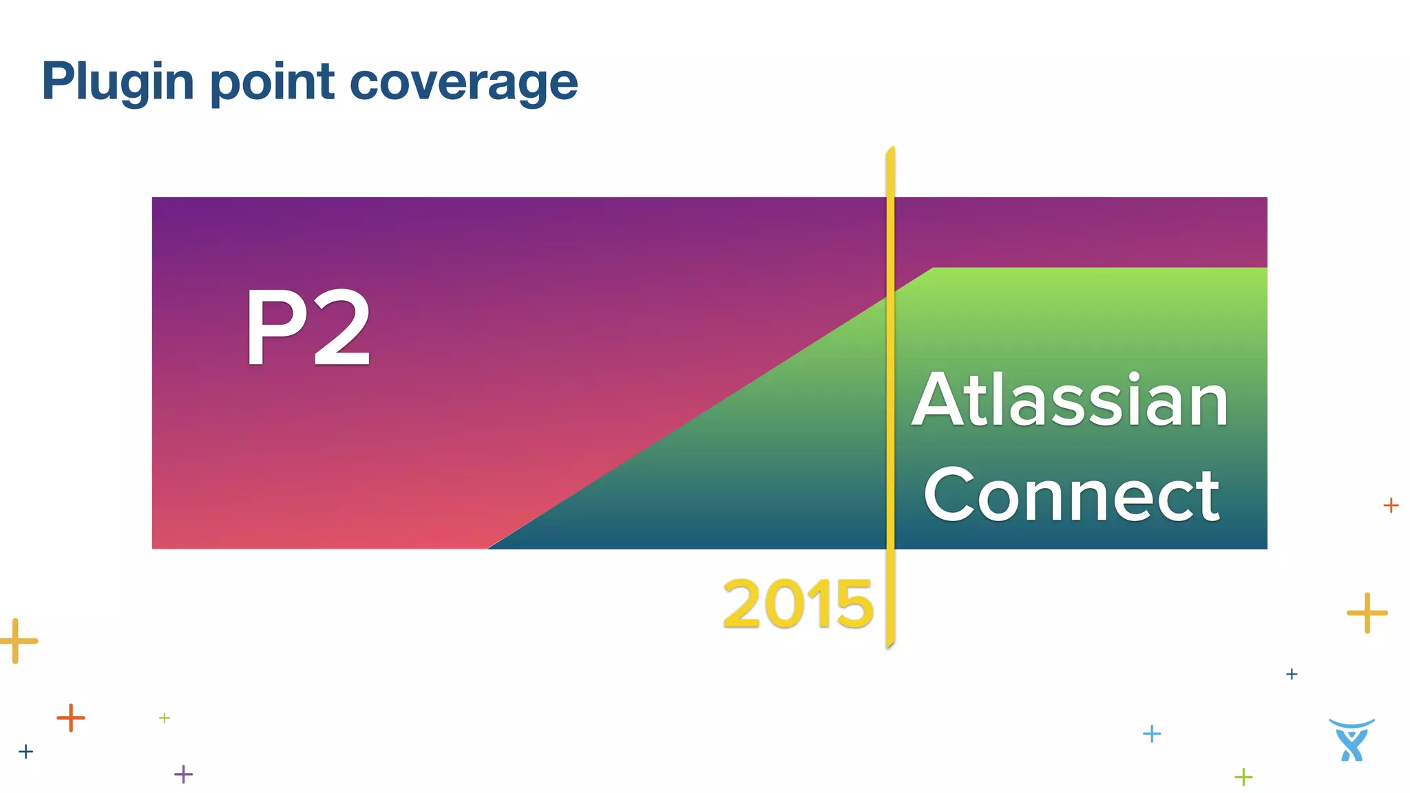 P2 
Atlassian 
Connect 
2015 
Plugin point coverage 
 