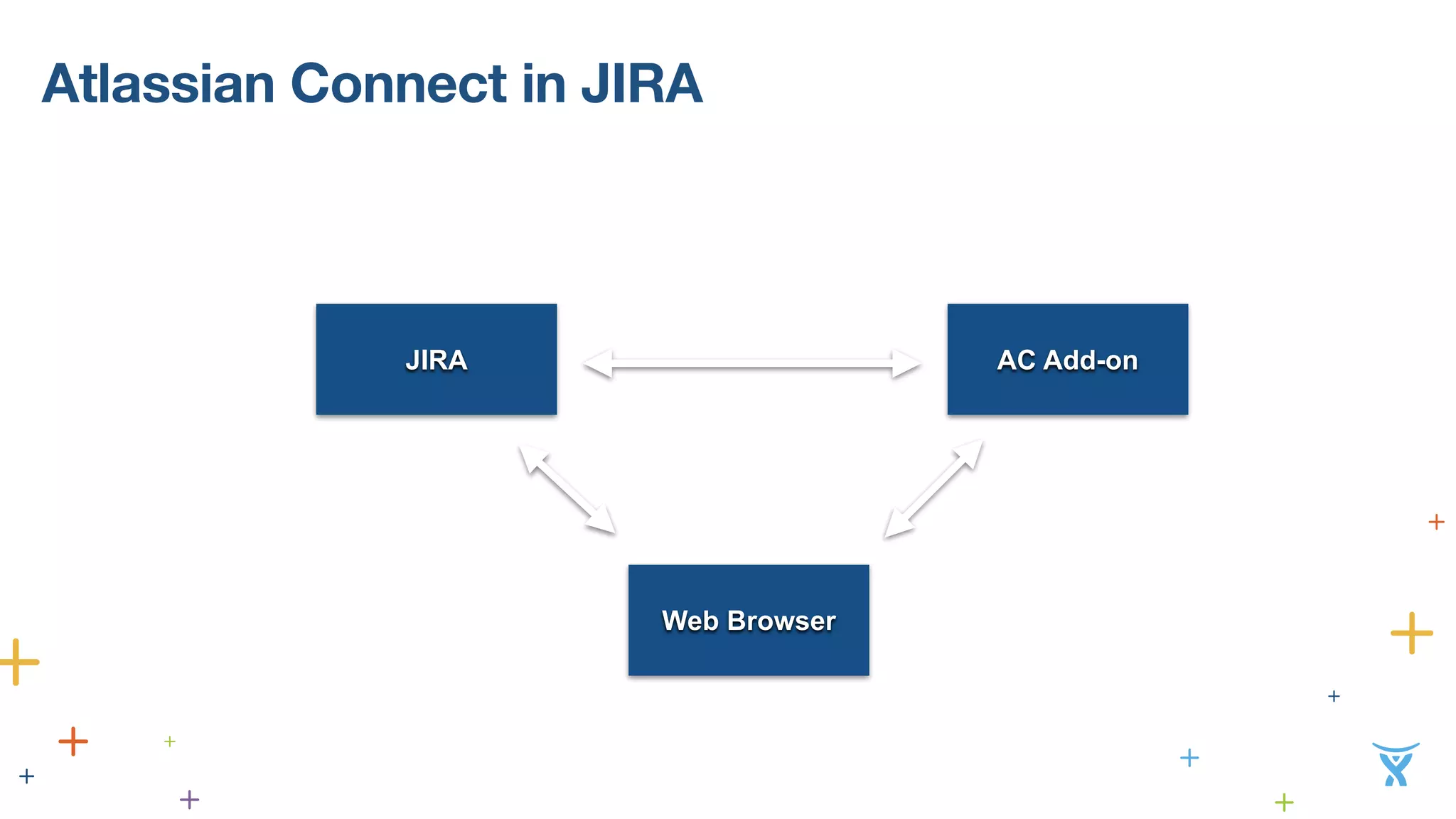 Atlassian Connect in JIRA 
JIRA AC Add-on 
Web Browser 
 