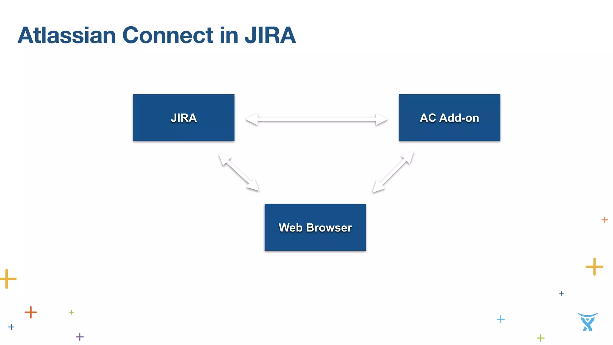 Atlassian Connect in JIRA 
JIRA AC Add-on 
Web Browser 
 