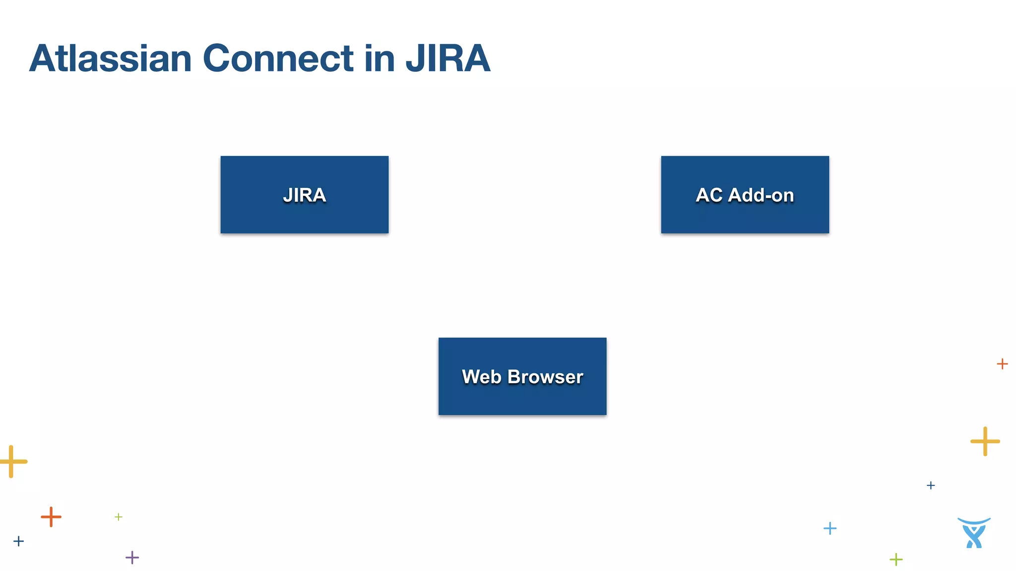 Atlassian Connect in JIRA 
JIRA AC Add-on 
Web Browser 
 