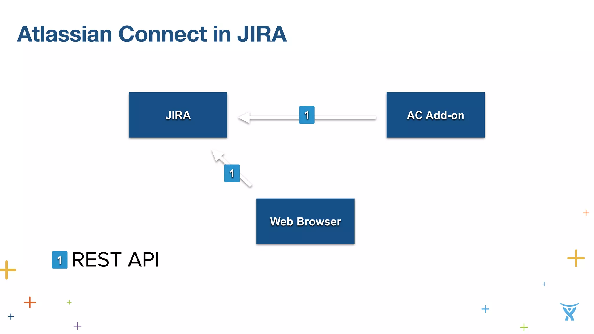 Atlassian Connect in JIRA 
! 
1• REST API 
1 
JIRA AC Add-on 
Web Browser 
1 
 