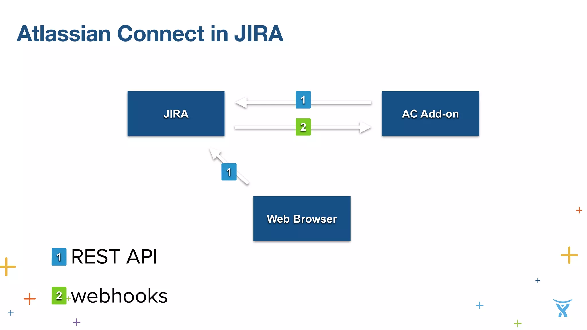 Atlassian Connect in JIRA 
1 
2 
JIRA AC Add-on 
2•webhooks 
Web Browser 
1 
! 
1• REST API 
 