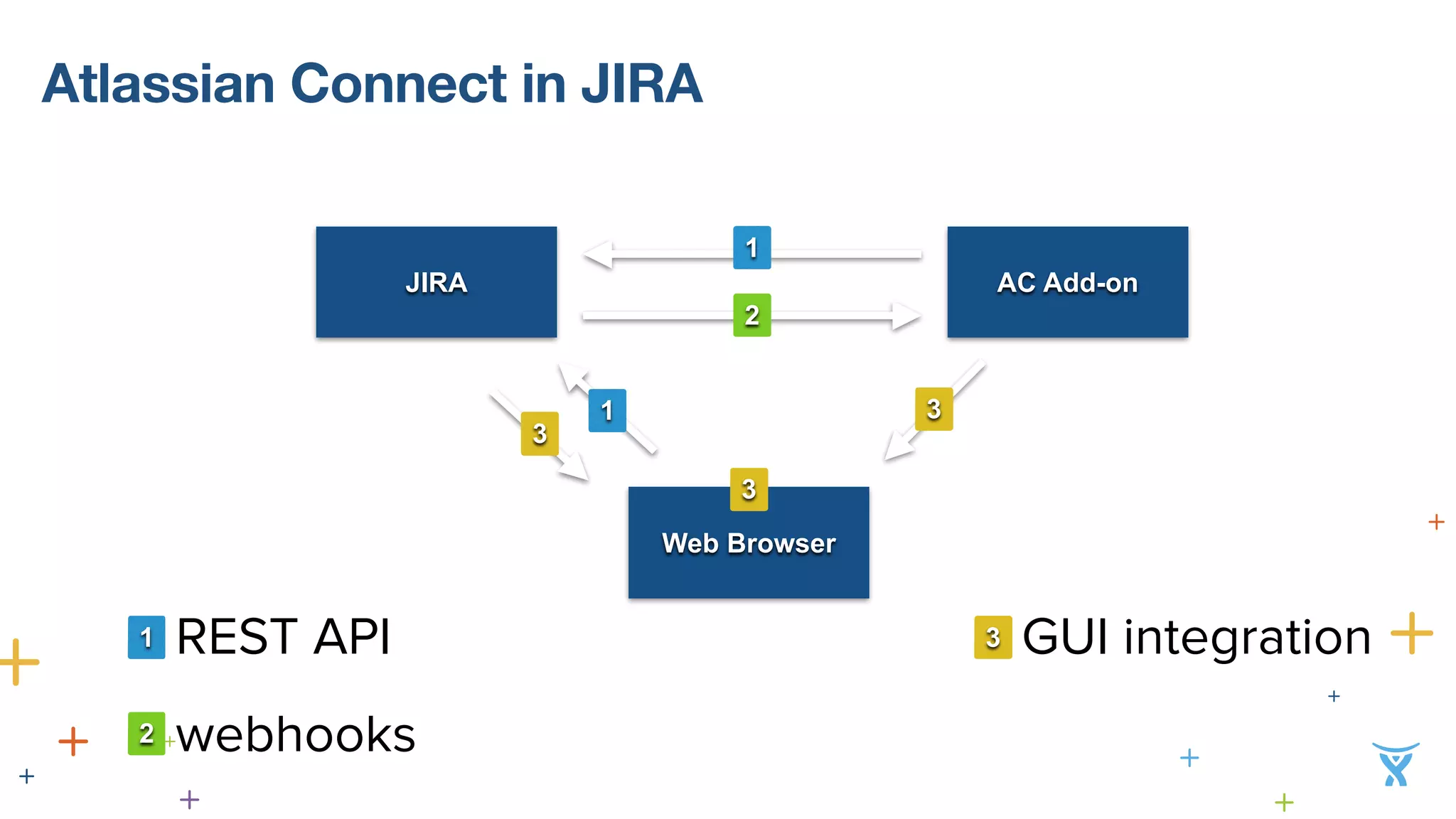 Atlassian Connect in JIRA 
JIRA AC Add-on 
Web Browser 
! 
3• GUI integration 
1 
2 
3 
3 
3 
1 
! 
1• REST API 
2•webhooks 
 