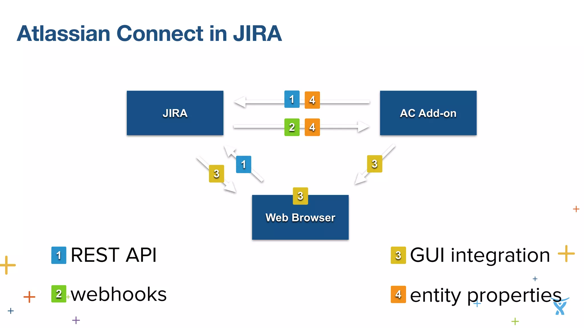 Atlassian Connect in JIRA 
JIRA AC Add-on 
• entity properties 
4 
Web Browser 
4 
1 
2 
4 
3 
3 
1 3 
! 
1• REST API 
2•webhooks 
! 
3• GUI integration 
 