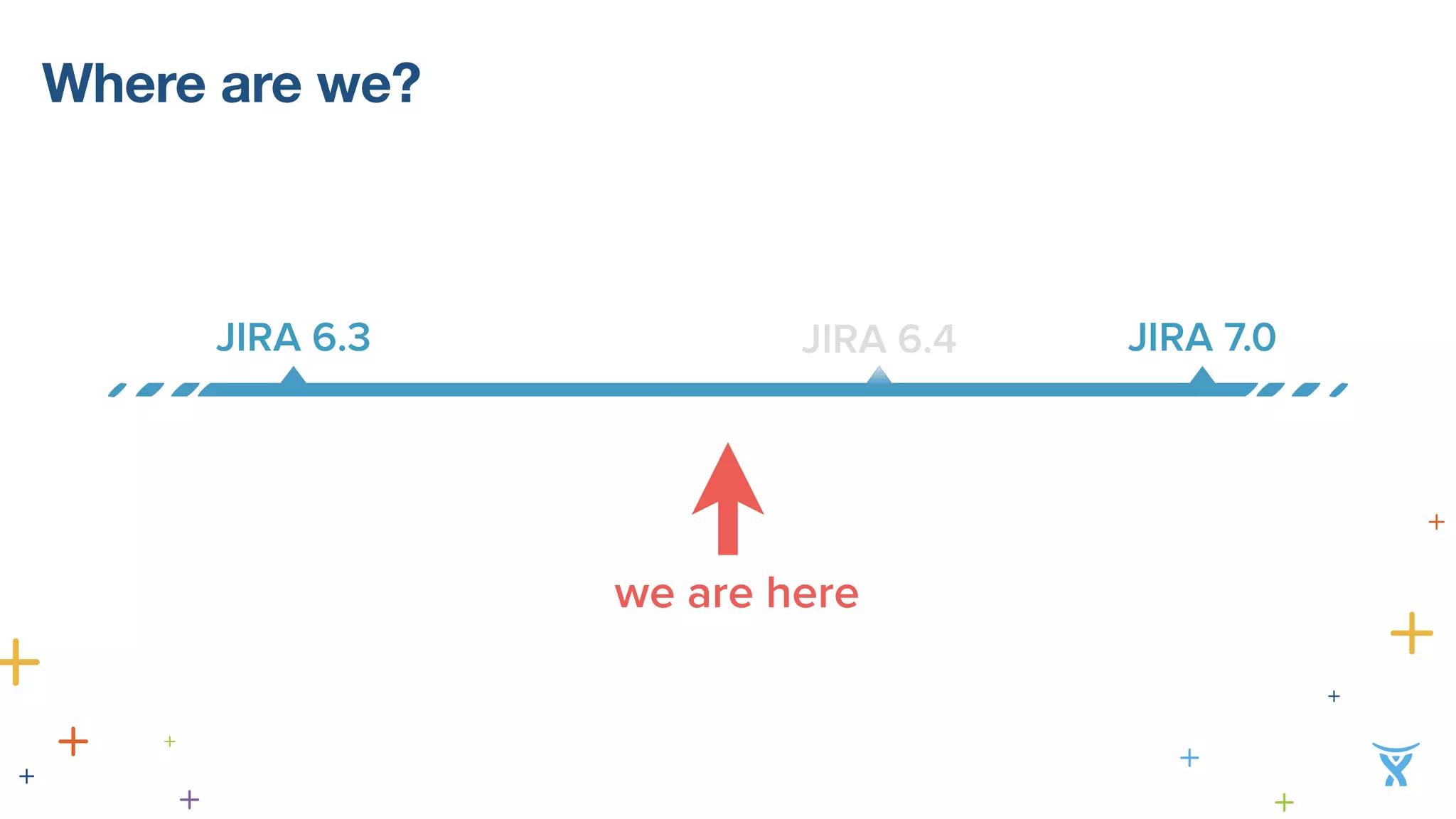 Where are we? 
JIRA 7.0 
JIRA 6.3 JIRA 6.4 
we are here 
 