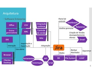 Aumentando a produtividade e Automatizando Processos com Jira
