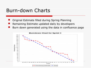 Burn-down Charts
 Original Estimate filled during Spring Planning
 Remaining Estimate updated daily by developers
 Burn down generated using the data in confluence page
 