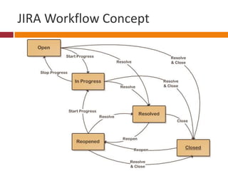 JIRA Workflow Concept
 