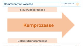QM 
UK 
Communardo Prozesse 
Strategie 
Produkte 
HR PM 
SWE KBeerrantunpgrozeAsMse Support 
Vertrieb 
Einkauf 
ReWe 
IT 
Unterstützungsprozesse 
© Communardo Software GmbH · Kleiststraße 10 a · D-01129 Dresden/Germany · Fon +49 (351) 833 82-0 · Mail info@communardo.de · www.communardo.de Seite 
3 
Steuerungsprozesse 
 